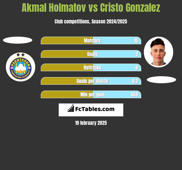 Akmal Holmatov vs Cristo Gonzalez h2h player stats