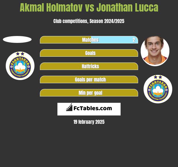 Akmal Holmatov vs Jonathan Lucca h2h player stats