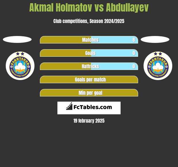 Akmal Holmatov vs Abdullayev h2h player stats