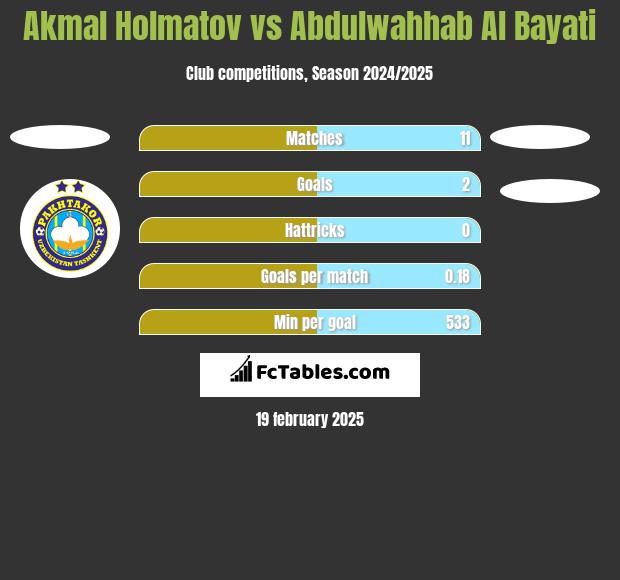 Akmal Holmatov vs Abdulwahhab Al Bayati h2h player stats