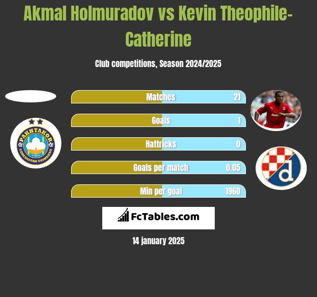 Akmal Holmuradov vs Kevin Theophile-Catherine h2h player stats