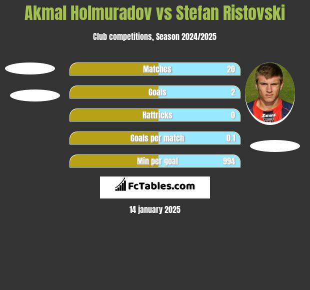 Akmal Holmuradov vs Stefan Ristovski h2h player stats