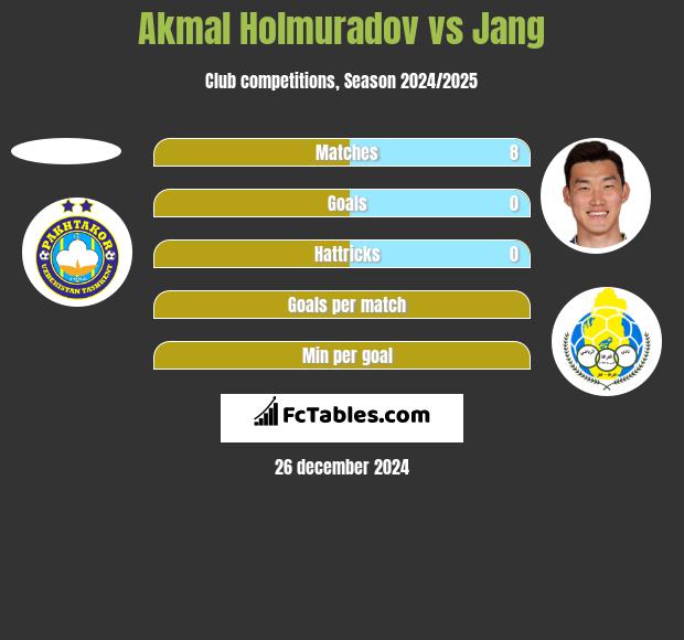 Akmal Holmuradov vs Jang h2h player stats