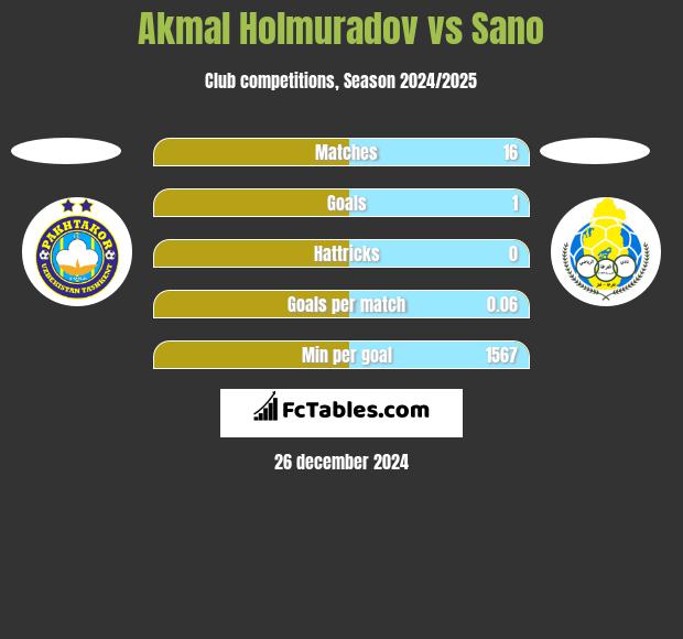 Akmal Holmuradov vs Sano h2h player stats