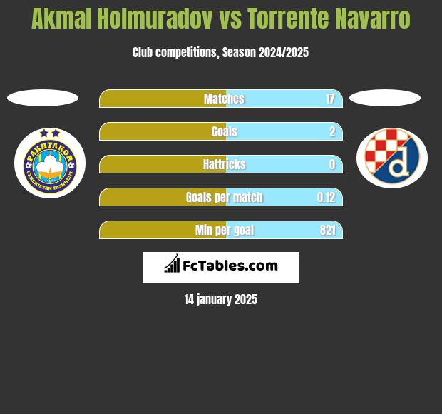 Akmal Holmuradov vs Torrente Navarro h2h player stats