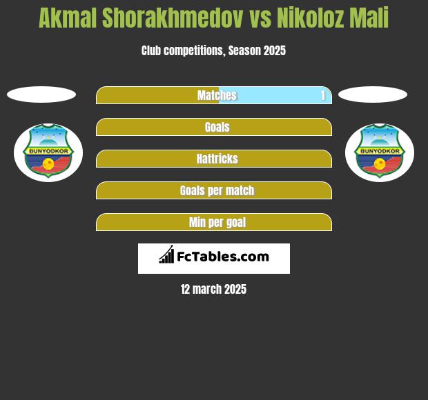 Akmal Shorakhmedov vs Nikoloz Mali h2h player stats