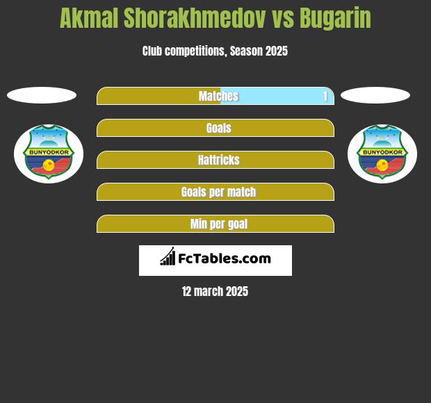 Akmal Shorakhmedov vs Bugarin h2h player stats