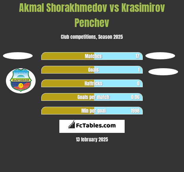 Akmal Shorakhmedov vs Krasimirov Penchev h2h player stats