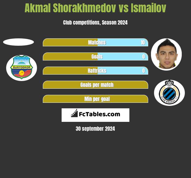 Akmal Shorakhmedov vs Ismailov h2h player stats