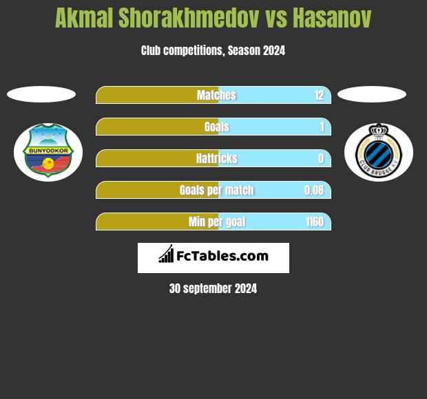 Akmal Shorakhmedov vs Hasanov h2h player stats