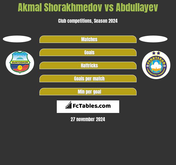 Akmal Shorakhmedov vs Abdullayev h2h player stats