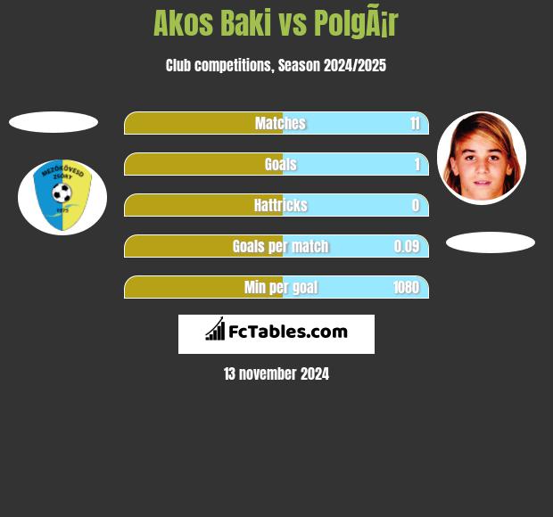 Akos Baki vs PolgÃ¡r h2h player stats