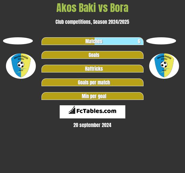 Akos Baki vs Bora h2h player stats