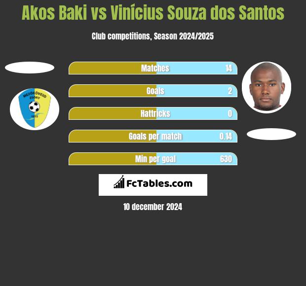 Akos Baki vs Vinícius Souza dos Santos h2h player stats