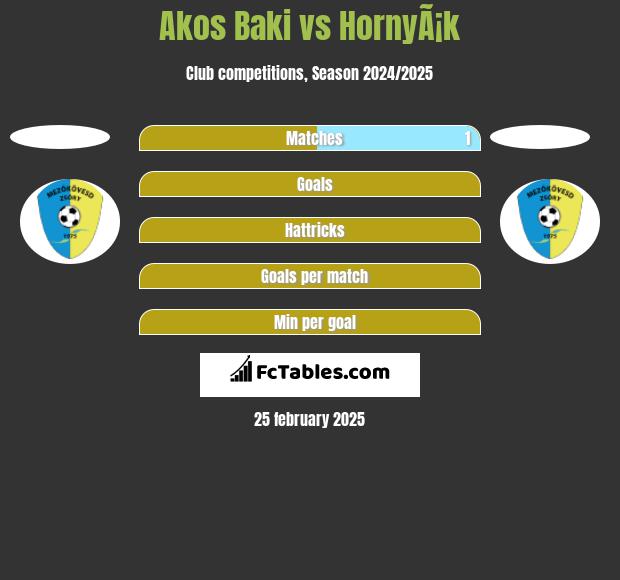 Akos Baki vs HornyÃ¡k h2h player stats