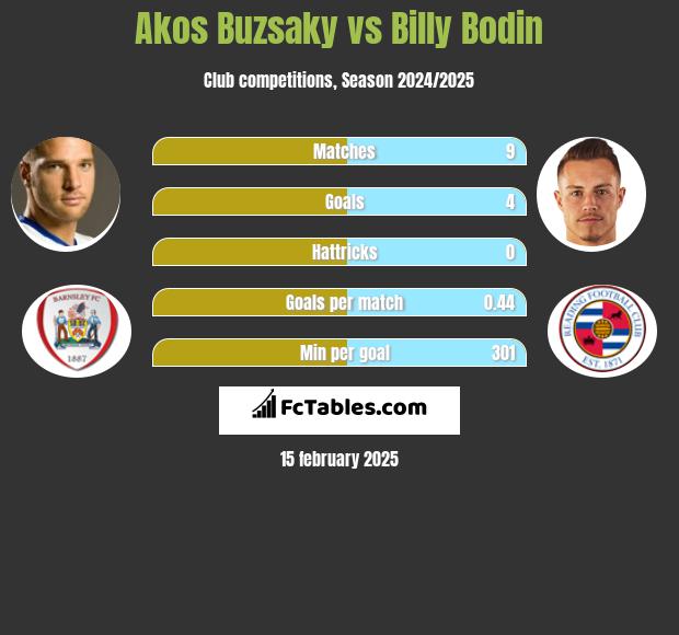 Akos Buzsaky vs Billy Bodin h2h player stats