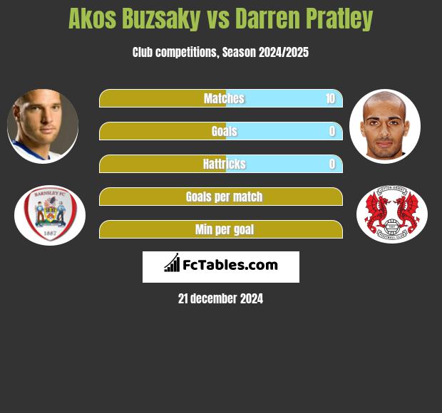 Akos Buzsaky vs Darren Pratley h2h player stats