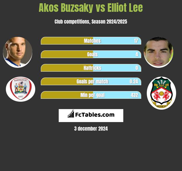 Akos Buzsaky vs Elliot Lee h2h player stats