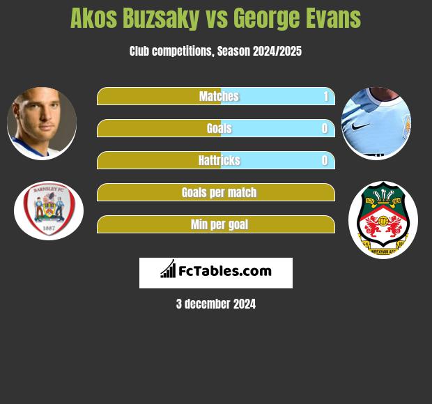 Akos Buzsaky vs George Evans h2h player stats