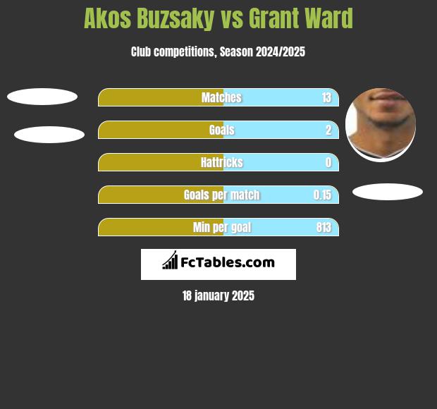 Akos Buzsaky vs Grant Ward h2h player stats