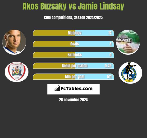 Akos Buzsaky vs Jamie Lindsay h2h player stats