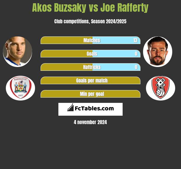 Akos Buzsaky vs Joe Rafferty h2h player stats