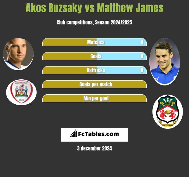 Akos Buzsaky vs Matthew James h2h player stats