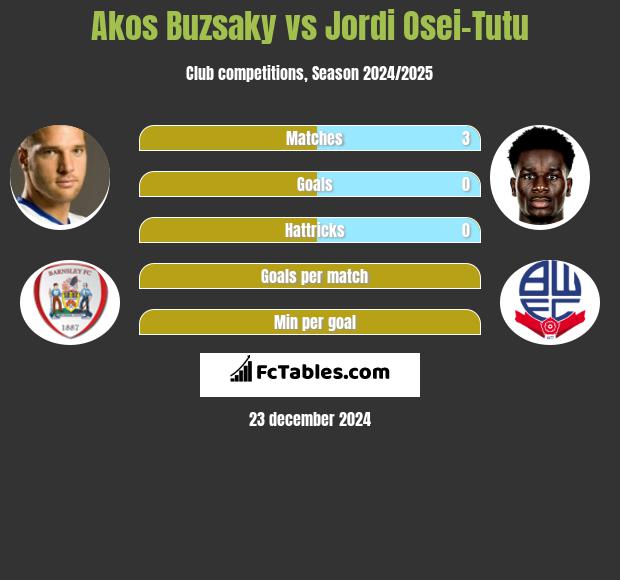 Akos Buzsaky vs Jordi Osei-Tutu h2h player stats