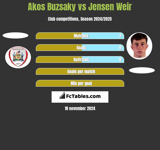 Akos Buzsaky vs Jensen Weir h2h player stats