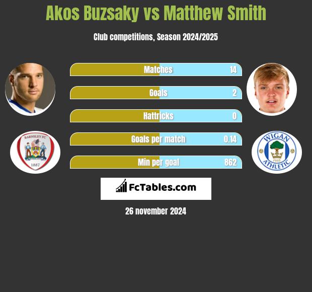 Akos Buzsaky vs Matthew Smith h2h player stats