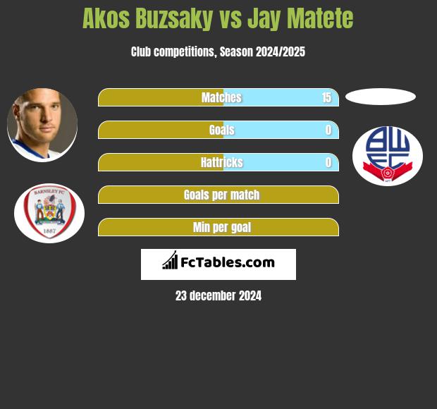 Akos Buzsaky vs Jay Matete h2h player stats