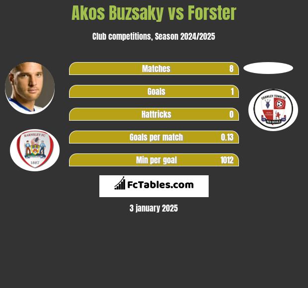 Akos Buzsaky vs Forster h2h player stats