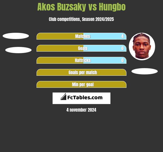 Akos Buzsaky vs Hungbo h2h player stats