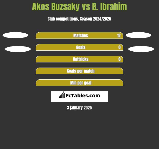 Akos Buzsaky vs B. Ibrahim h2h player stats