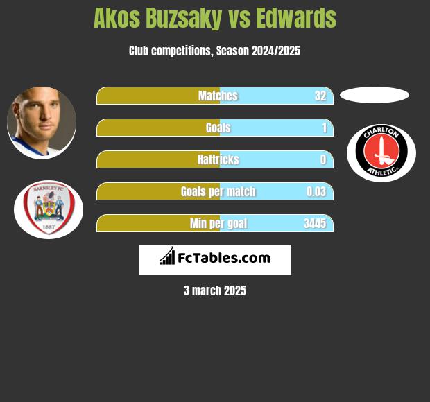 Akos Buzsaky vs Edwards h2h player stats