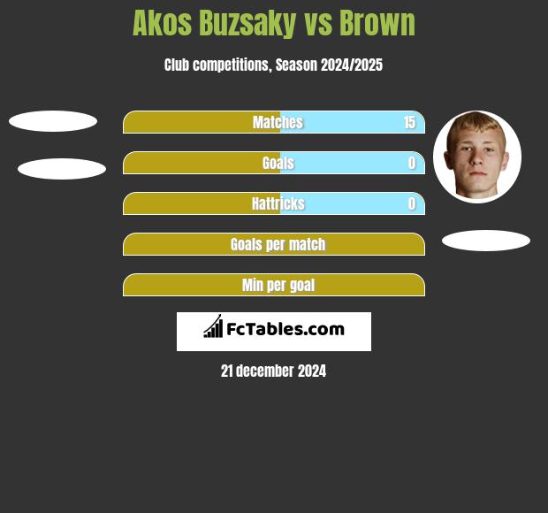 Akos Buzsaky vs Brown h2h player stats