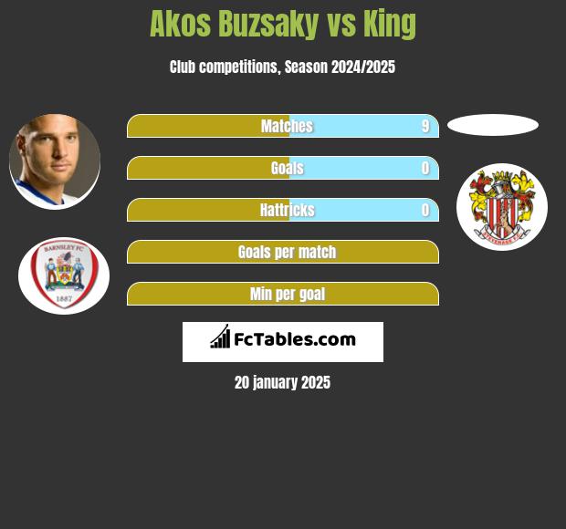 Akos Buzsaky vs King h2h player stats