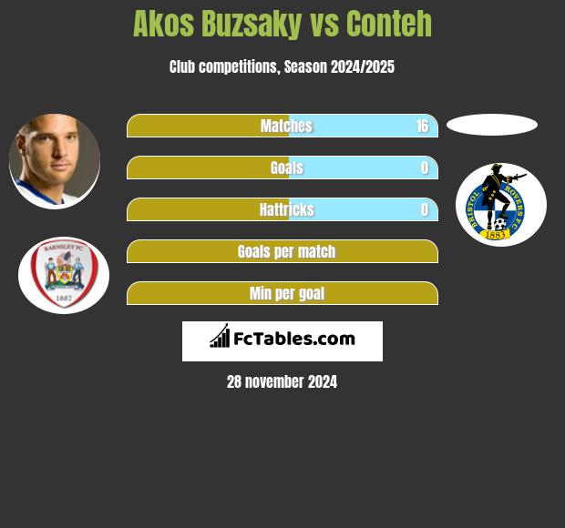 Akos Buzsaky vs Conteh h2h player stats