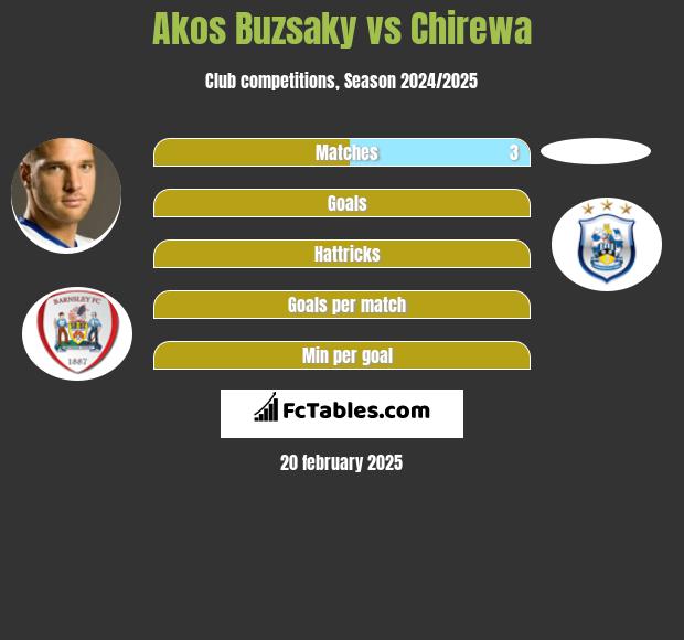 Akos Buzsaky vs Chirewa h2h player stats