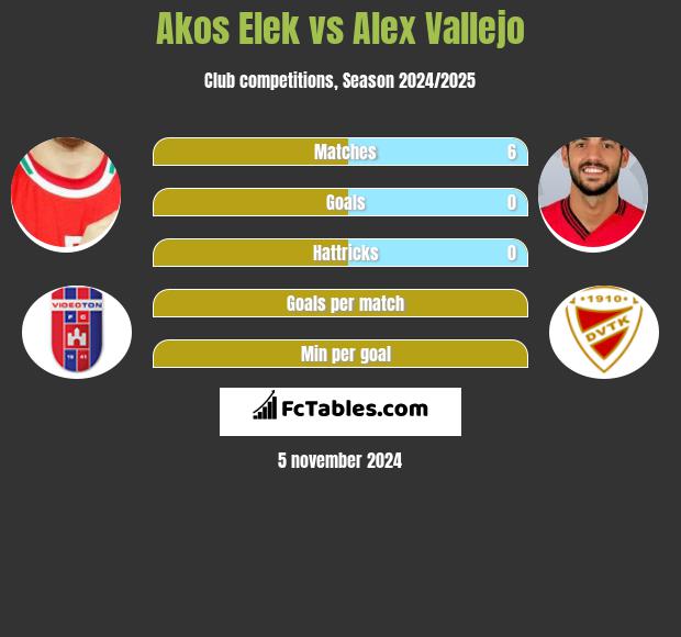 Akos Elek vs Alex Vallejo h2h player stats