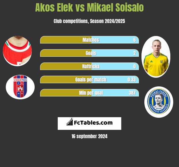 Akos Elek vs Mikael Soisalo h2h player stats