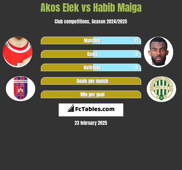 Akos Elek vs Habib Maiga h2h player stats