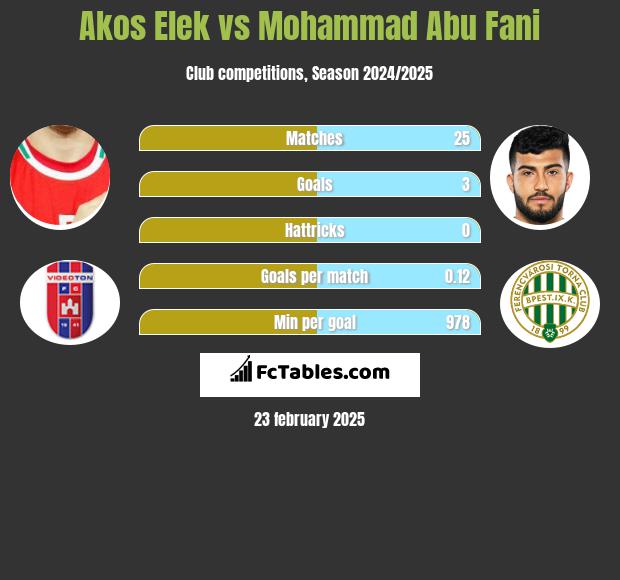 Akos Elek vs Mohammad Abu Fani h2h player stats