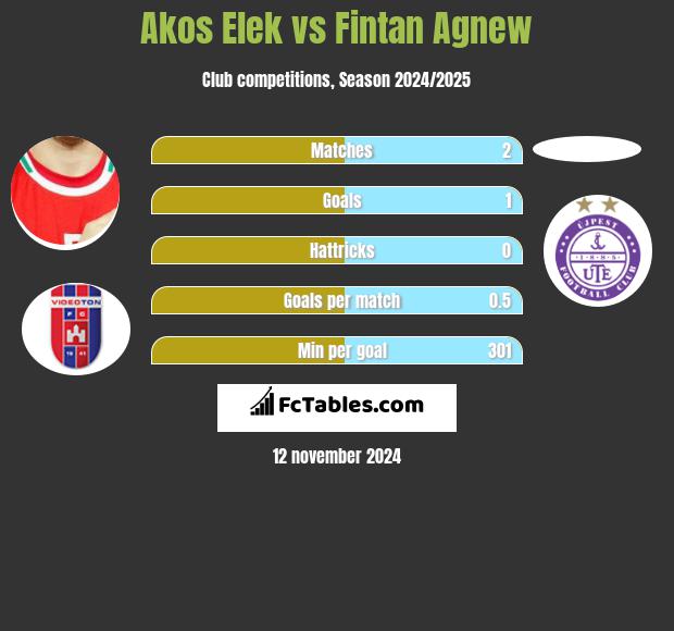 Akos Elek vs Fintan Agnew h2h player stats