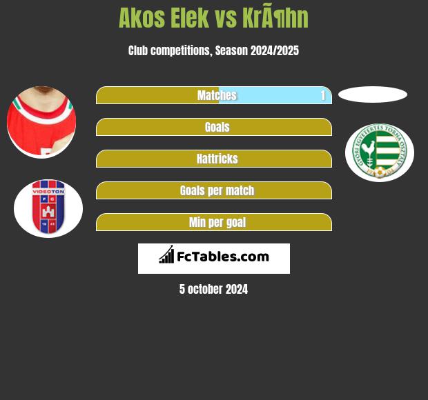 Akos Elek vs KrÃ¶hn h2h player stats