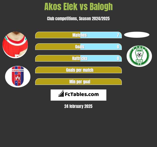 Akos Elek vs Balogh h2h player stats