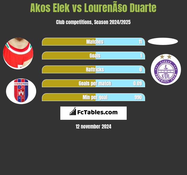 Akos Elek vs LourenÃ§o Duarte h2h player stats