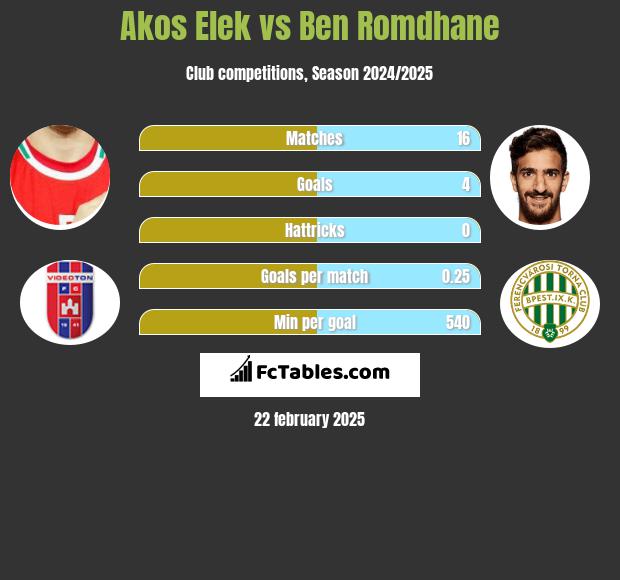 Akos Elek vs Ben Romdhane h2h player stats