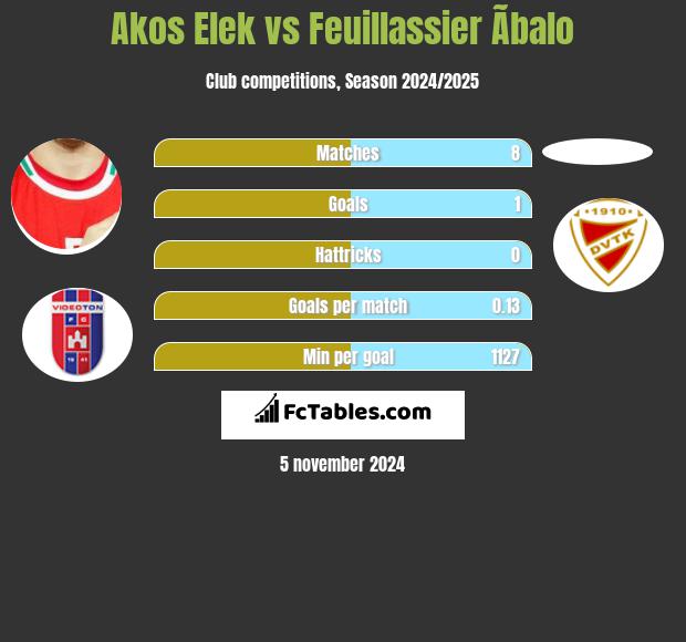 Akos Elek vs Feuillassier Ãbalo h2h player stats