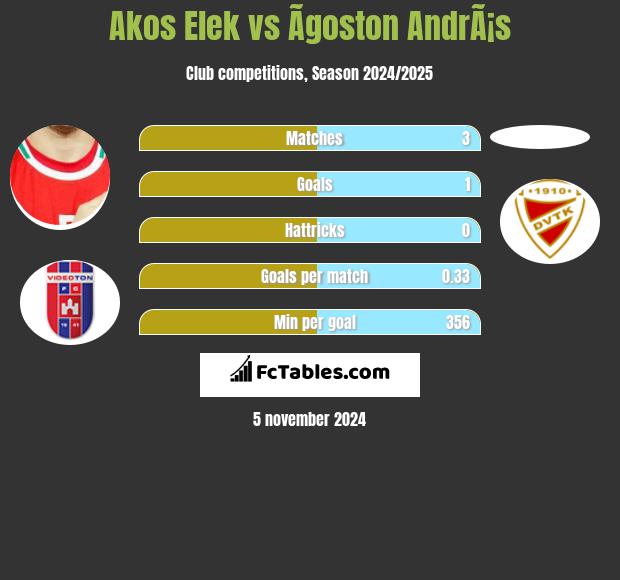 Akos Elek vs Ãgoston AndrÃ¡s h2h player stats